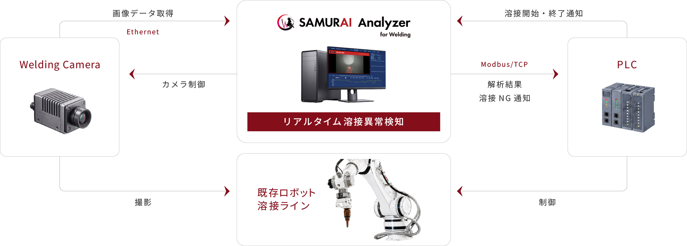 SAMURAI Analyzer for Welding の後付け構成フロー